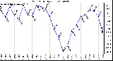 Milwaukee Weather Wind Chill Daily Low