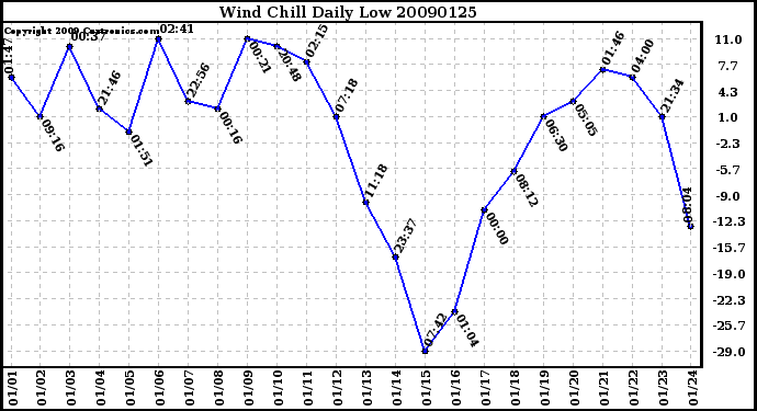 Milwaukee Weather Wind Chill Daily Low