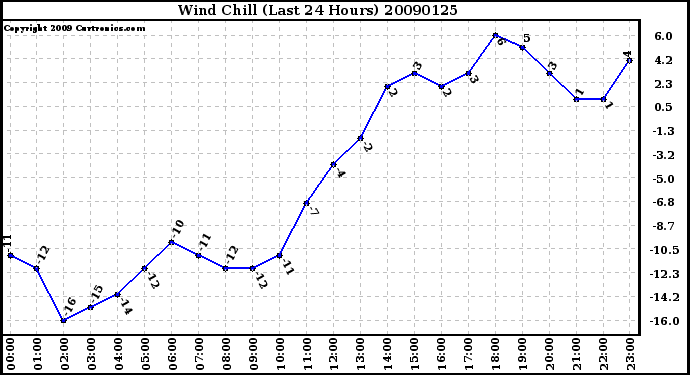 Milwaukee Weather Wind Chill (Last 24 Hours)