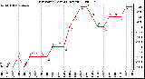 Milwaukee Weather Dew Point (Last 24 Hours)