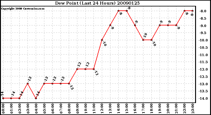 Milwaukee Weather Dew Point (Last 24 Hours)