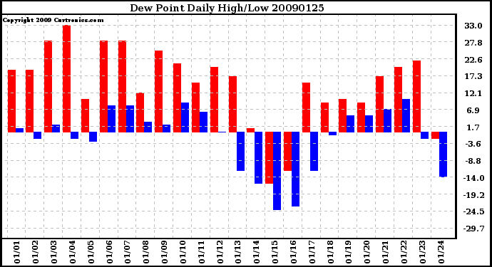 Milwaukee Weather Dew Point Daily High/Low