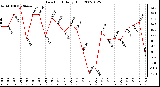 Milwaukee Weather Dew Point Daily High