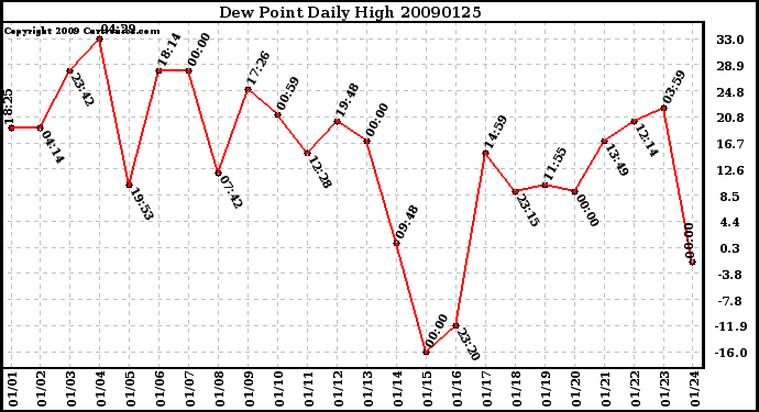 Milwaukee Weather Dew Point Daily High