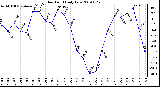 Milwaukee Weather Dew Point Daily Low