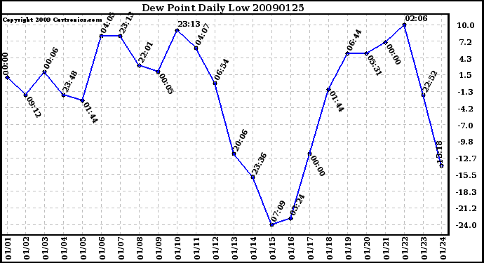 Milwaukee Weather Dew Point Daily Low