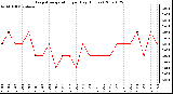 Milwaukee Weather Evapotranspiration per Day (Inches)