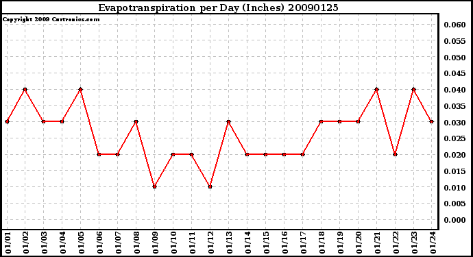 Milwaukee Weather Evapotranspiration per Day (Inches)