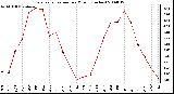 Milwaukee Weather Evapotranspiration per Month (Inches)