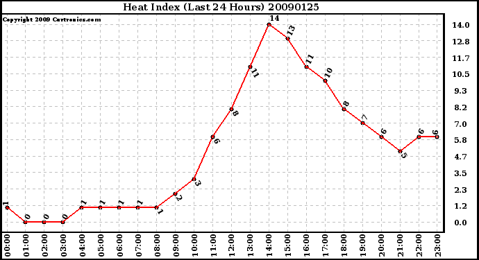 Milwaukee Weather Heat Index (Last 24 Hours)