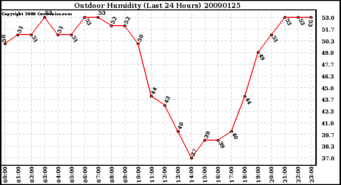 Milwaukee Weather Outdoor Humidity (Last 24 Hours)