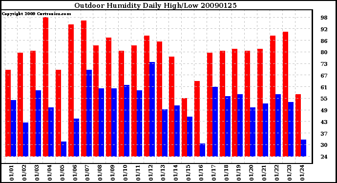 Milwaukee Weather Outdoor Humidity Daily High/Low