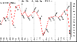 Milwaukee Weather Outdoor Humidity Daily High