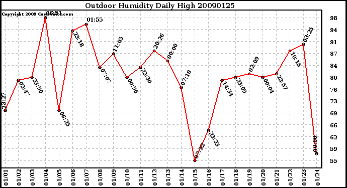 Milwaukee Weather Outdoor Humidity Daily High