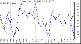 Milwaukee Weather Outdoor Humidity Daily Low