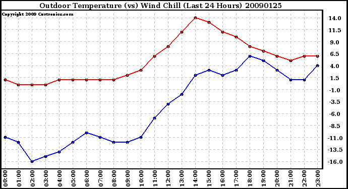 Milwaukee Weather Outdoor Temperature (vs) Wind Chill (Last 24 Hours)