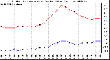 Milwaukee Weather Outdoor Temperature (vs) Dew Point (Last 24 Hours)