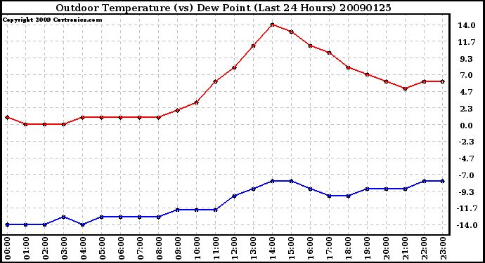 Milwaukee Weather Outdoor Temperature (vs) Dew Point (Last 24 Hours)