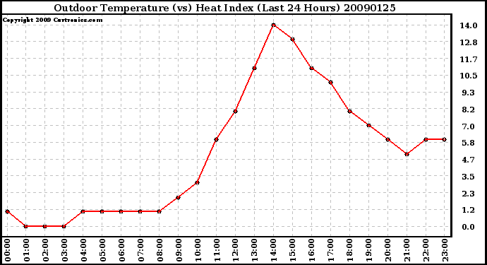 Milwaukee Weather Outdoor Temperature (vs) Heat Index (Last 24 Hours)