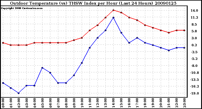 Milwaukee Weather Outdoor Temperature (vs) THSW Index per Hour (Last 24 Hours)