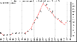 Milwaukee Weather Outdoor Temperature per Hour (Last 24 Hours)