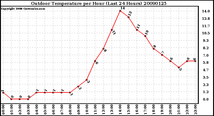 Milwaukee Weather Outdoor Temperature per Hour (Last 24 Hours)