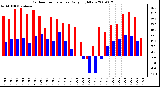 Milwaukee Weather Outdoor Temperature Daily High/Low