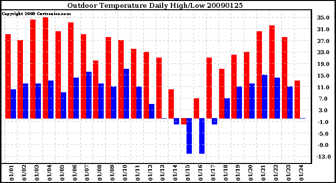 Milwaukee Weather Outdoor Temperature Daily High/Low