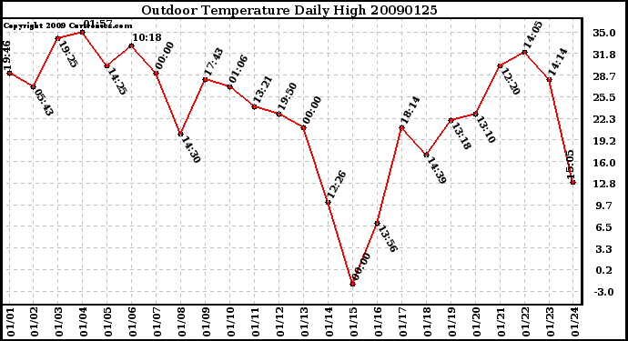 Milwaukee Weather Outdoor Temperature Daily High