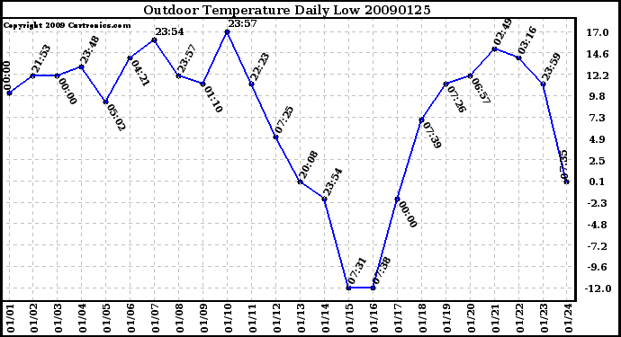 Milwaukee Weather Outdoor Temperature Daily Low