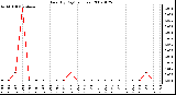 Milwaukee Weather Rain (By Day) (inches)