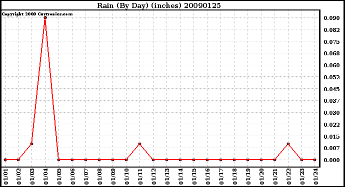 Milwaukee Weather Rain (By Day) (inches)