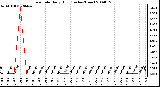 Milwaukee Weather Rain Rate Daily High (Inches/Hour)