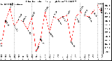 Milwaukee Weather Solar Radiation Daily High W/m2