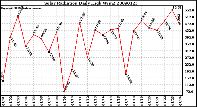 Milwaukee Weather Solar Radiation Daily High W/m2