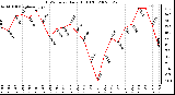 Milwaukee Weather THSW Index Daily High (F)