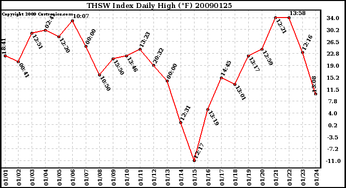 Milwaukee Weather THSW Index Daily High (F)