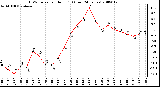 Milwaukee Weather THSW Index per Hour (F) (Last 24 Hours)