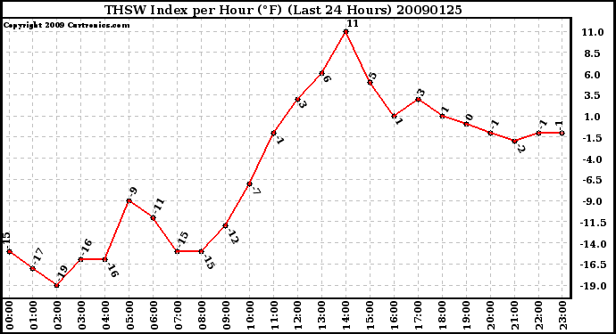 Milwaukee Weather THSW Index per Hour (F) (Last 24 Hours)