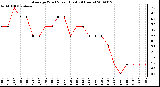 Milwaukee Weather Average Wind Speed (Last 24 Hours)