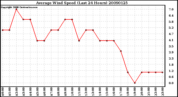 Milwaukee Weather Average Wind Speed (Last 24 Hours)