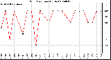 Milwaukee Weather Wind Direction (By Day)