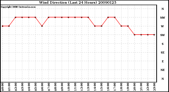 Milwaukee Weather Wind Direction (Last 24 Hours)