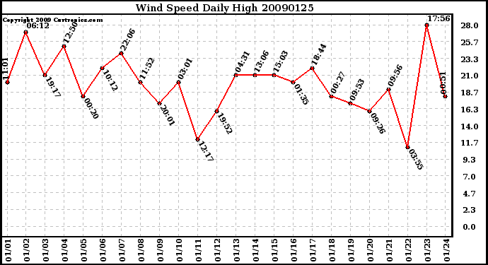 Milwaukee Weather Wind Speed Daily High