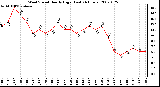 Milwaukee Weather Wind Speed Hourly High (Last 24 Hours)