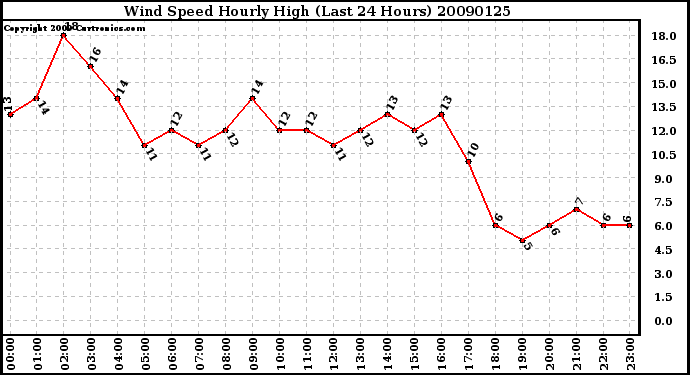 Milwaukee Weather Wind Speed Hourly High (Last 24 Hours)