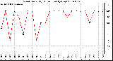 Milwaukee Weather Wind Daily High Direction (By Day)