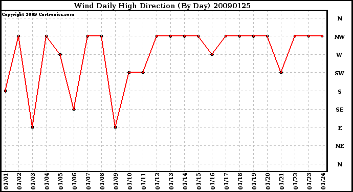 Milwaukee Weather Wind Daily High Direction (By Day)