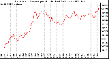 Milwaukee Weather Barometric Pressure per Minute (Last 24 Hours)