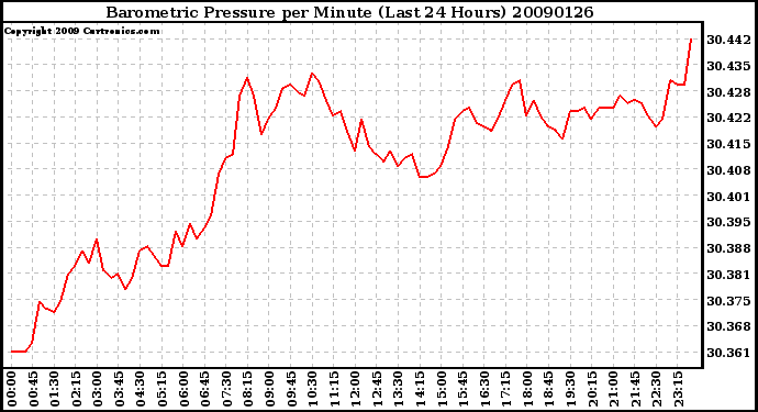 Milwaukee Weather Barometric Pressure per Minute (Last 24 Hours)